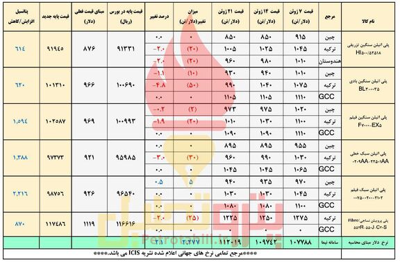 حمایت دلار نیمایی از بازار پتروشیمی ها