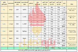 حمایت دلار نیمایی از بازار پتروشیمی ها