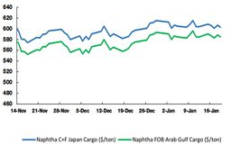 پیش بینی ثبات قیمت نفتا در آینده