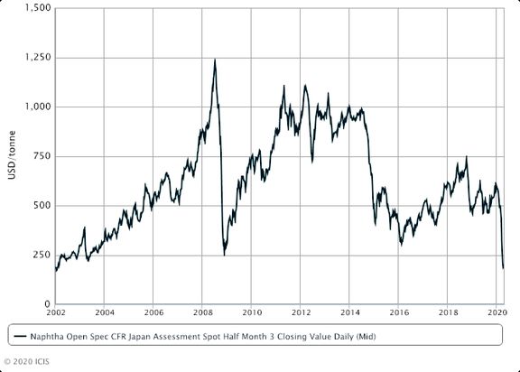 Asia naphtha rebounds on crude oil jump; flips to backwardation