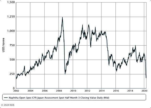 Asia naphtha rebounds on crude oil jump; flips to backwardation
