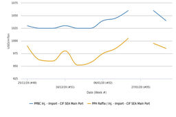 حکمفرمایی روند کاهشی بر بازار پلی پروپیلن جنوب شرق آسیا با تشدید تاثیر منفی شیوع ویروس کرونا بر رویکرد به بازار