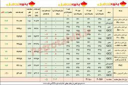 احتمال افزایش قیمت در بیشتر گروه ها تحت تاثیر افزایش نرخ دلار