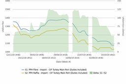 هفتمین ماه کاهشی پلی پروپیلن