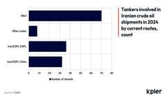 تلاش های ایالات متحده برای محدود کردن جریان نفت ایران شروع به تأثیرات قابل توجهی می کند
