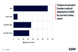 تلاش های ایالات متحده برای محدود کردن جریان نفت ایران شروع به تأثیرات قابل توجهی می کند