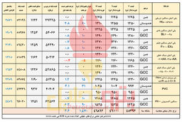 دلار همچنان محرک اصلی رشد قیمت پتروشیمی ها
