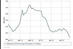 افت قیمت متانول در آسیا