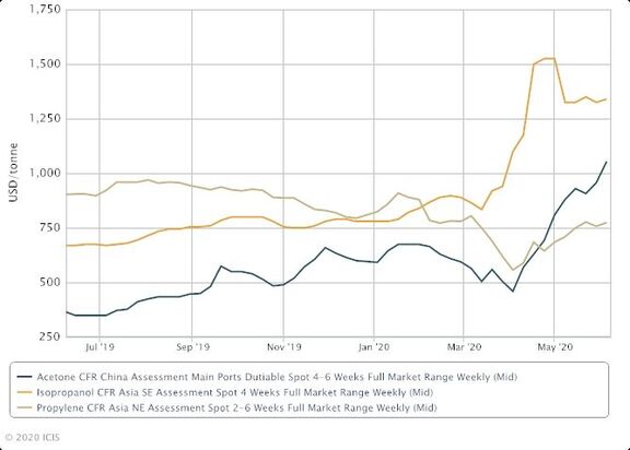 Asia IPA snaps downtrend on firm acetone; fresh discussions to begin. 