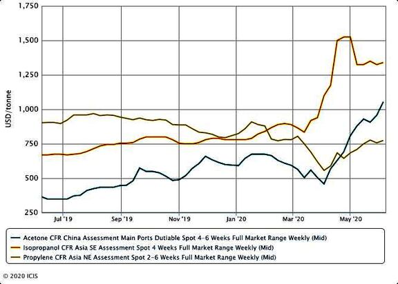 Asia IPA snaps downtrend on firm acetone; fresh discussions to begin. 