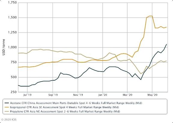 Asia IPA snaps downtrend on firm acetone; fresh discussions to begin. 