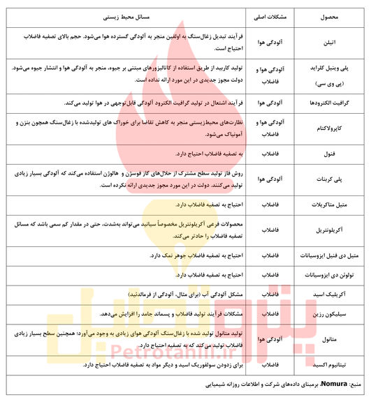 احتمال افزایش قیمت اتیلن و متانول