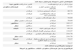 توصیه وزارت بازرگانی و صنعت هند برای اعمال تعرفه آنتی دامپینگ بر واردات پلی‌اتیلن سبک