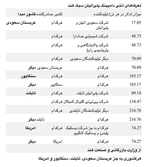توصیه وزارت بازرگانی و صنعت هند برای اعمال تعرفه آنتی دامپینگ بر واردات پلی‌اتیلن سبک