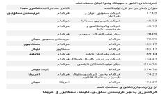 توصیه وزارت بازرگانی و صنعت هند برای اعمال تعرفه آنتی دامپینگ بر واردات پلی‌اتیلن سبک