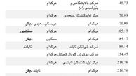 توصیه وزارت بازرگانی و صنعت هند برای اعمال تعرفه آنتی دامپینگ بر واردات پلی‌اتیلن سبک
