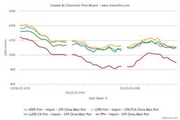 شیب بیشترِ کاهش قیمت پلی پروپیلن نسبت به پلی اتیلن