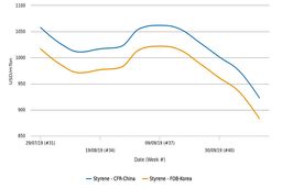 افت 15 درصدی استایرن از اواسط سپتامبر