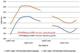 ظهور تاثیرات افزایش قیمت‌های انرژی بر بازارهای پلی استایرن و پلی اتیلن ترفتالات آسیا