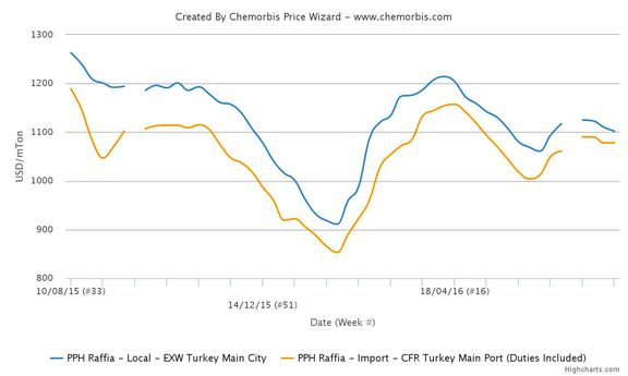 عامل کاهش قیمت ها در بازار پلی پروپیلن؟