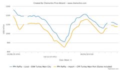 عامل کاهش قیمت ها در بازار پلی پروپیلن؟