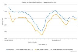 عامل کاهش قیمت ها در بازار پلی پروپیلن؟