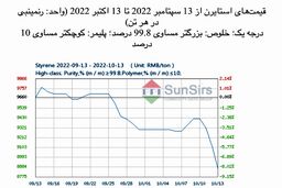 سانسرز: تقاضای ضعیف و افت بازار استایرن