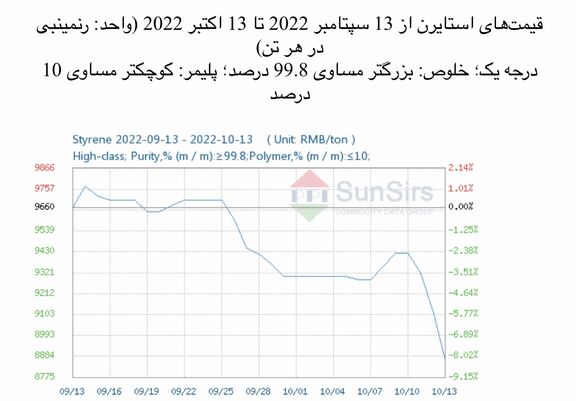 سانسرز: تقاضای ضعیف و افت بازار استایرن