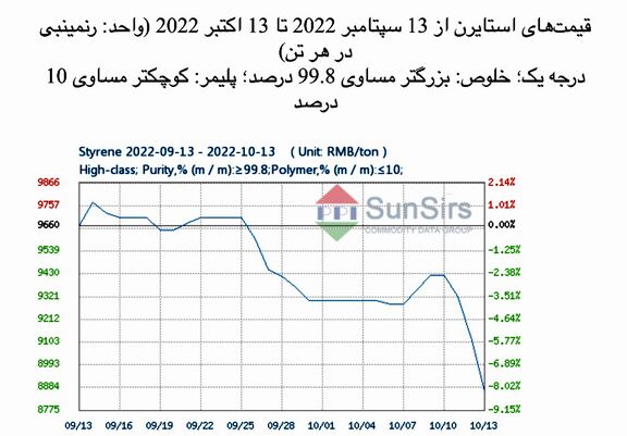 سانسرز: تقاضای ضعیف و افت بازار استایرن
