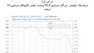 سانسرز: تقاضای ضعیف و افت بازار استایرن