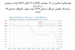 سانسرز: تقاضای ضعیف و افت بازار استایرن