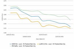 کاهش نرخ در بازارهای پلی اتیلن و پلی پروپیلن داخلی تایلند به تاثیر از ضعف در تقاضا