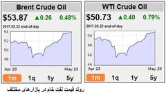 انتظارات خوش بینانه در بازار نفت
