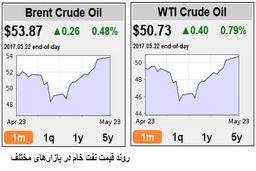 انتظارات خوش بینانه در بازار نفت