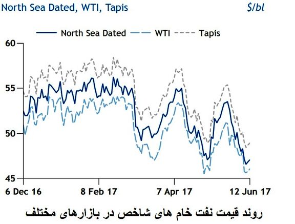 شکاف سیاسی عربستان و قطر و تشدید نگرانی ها در بازار نفت