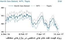 شکاف سیاسی عربستان و قطر و تشدید نگرانی ها در بازار نفت