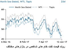 شکاف سیاسی عربستان و قطر و تشدید نگرانی ها در بازار نفت