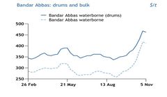 عقب نشینی قیمت‌های قیر ایرانی به دلیل ضعف ریال در برابر دلار و قیمت‌های پایین خوراک ته‌ماند خلا/مذاکره محموله های قیر ایرانی از بندرعباس با قیمت 400 تا 415 دلار 