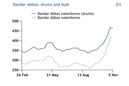 عقب نشینی قیمت‌های قیر ایرانی به دلیل ضعف ریال در برابر دلار و قیمت‌های پایین خوراک ته‌ماند خلا/مذاکره محموله های قیر ایرانی از بندرعباس با قیمت 400 تا 415 دلار 