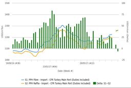 معامله‌ی هموپلیمر پلی پروپیلن گرید رافیای وارداتی با قیمتی برابر با گرید فیبر در ترکیه