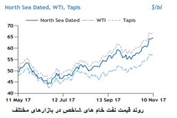 نفت دوباره وارد فاز افزایش می شود