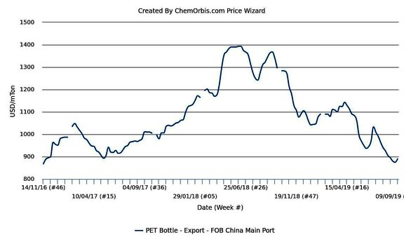 Chinese PET producers attempt for hikes first time since July.