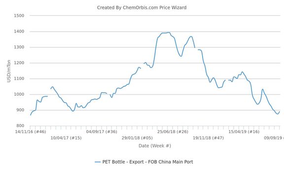 Chinese PET producers attempt for hikes first time since July.