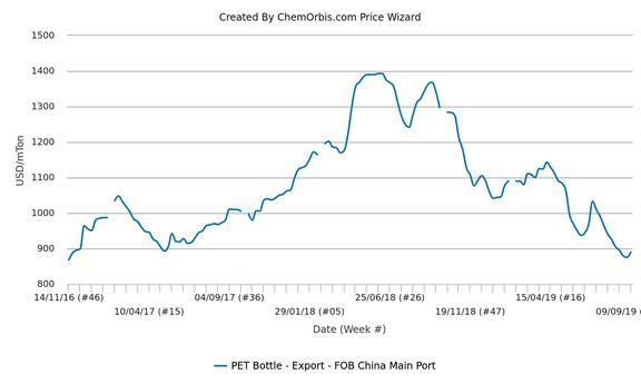 Chinese PET producers attempt for hikes first time since July.