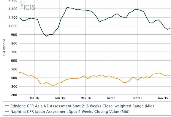رشد قیمت نفتا در ژاپن و سنگاپور