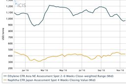 رشد قیمت نفتا در ژاپن و سنگاپور