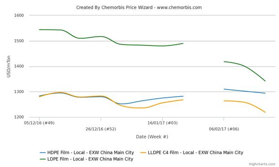 دلایل ریزش قیمت پلی اتیلن سبک