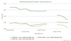 دلایل ریزش قیمت پلی اتیلن سبک