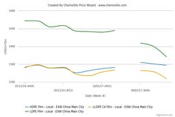 دلایل ریزش قیمت پلی اتیلن سبک