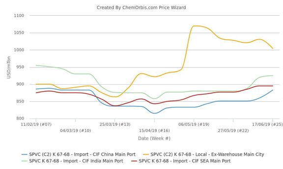 PVC downturn persists in China’s local market despite bullish imports